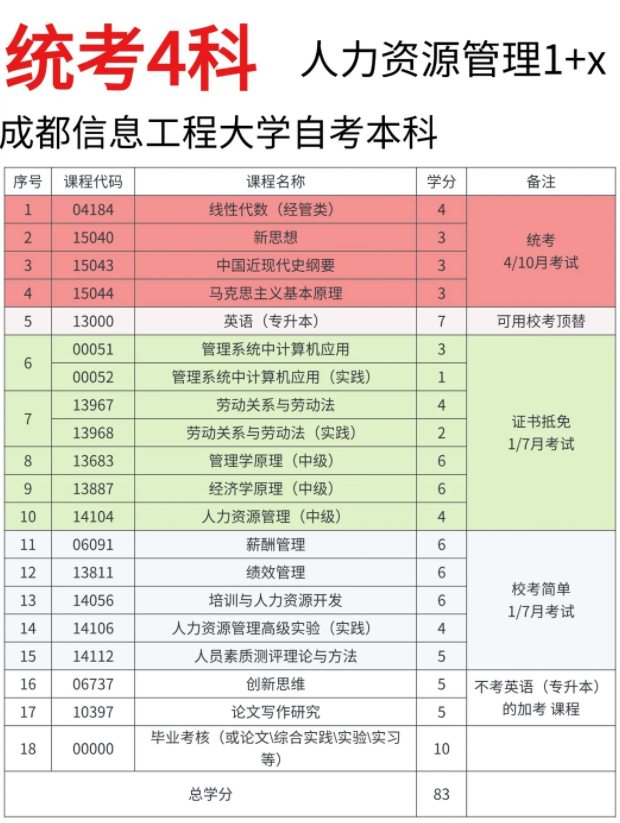 人力资源1+X小自考 人力资源1+X小自考 | 免考英语拿本科真的?(1)