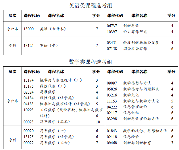 四川省高等教育自学考试专业考试计划调整20问(1)