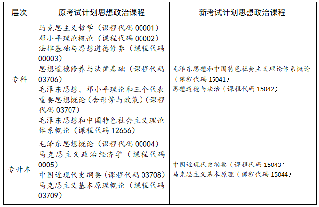 四川省高等教育自学考试专业考试计划调整20问(4)