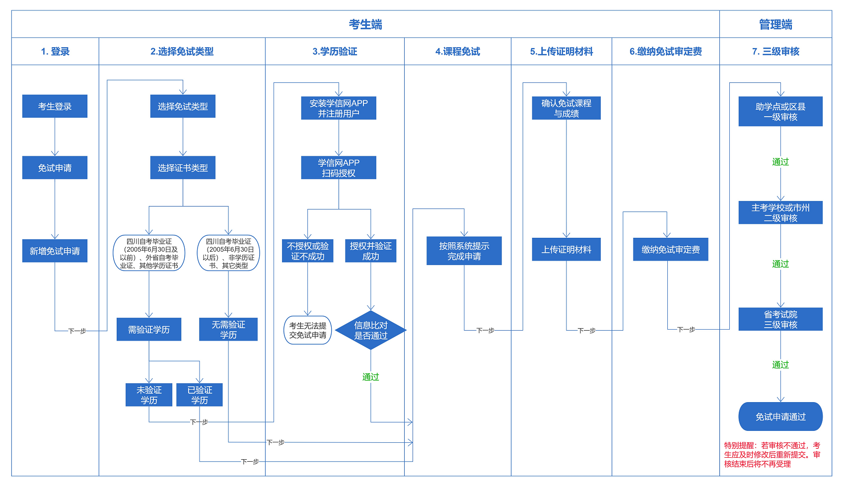 关于申请2026年下半年高等教育自学考试课程免试的通告(1)